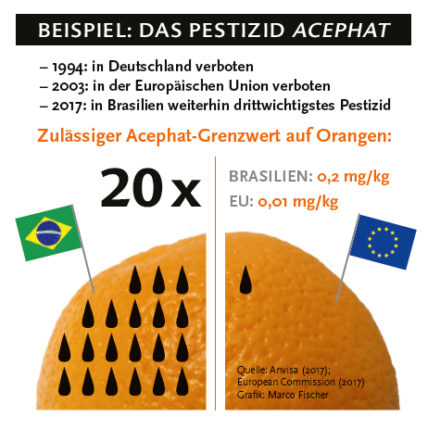 Der zulässige Acephat-Grenzwert auf Orangen ist in Brasilien 20 mal höher als in der EU.