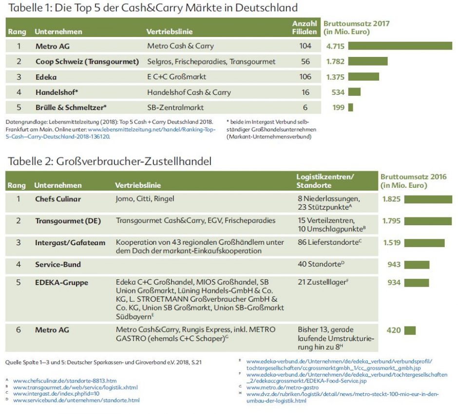 Studie die Top 5 der Cash and Carrie Märkte, Studie Großverbraucher Zustellhandel