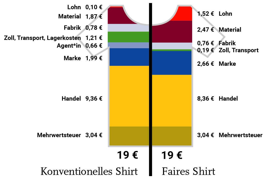 Preisaufschlüsselung Konventionelles und Faires Shirt