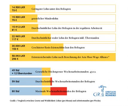 Tatsächliche vs. existenzsichernde Löhne in den untersuchten Textilfabriken in Sri Lanka