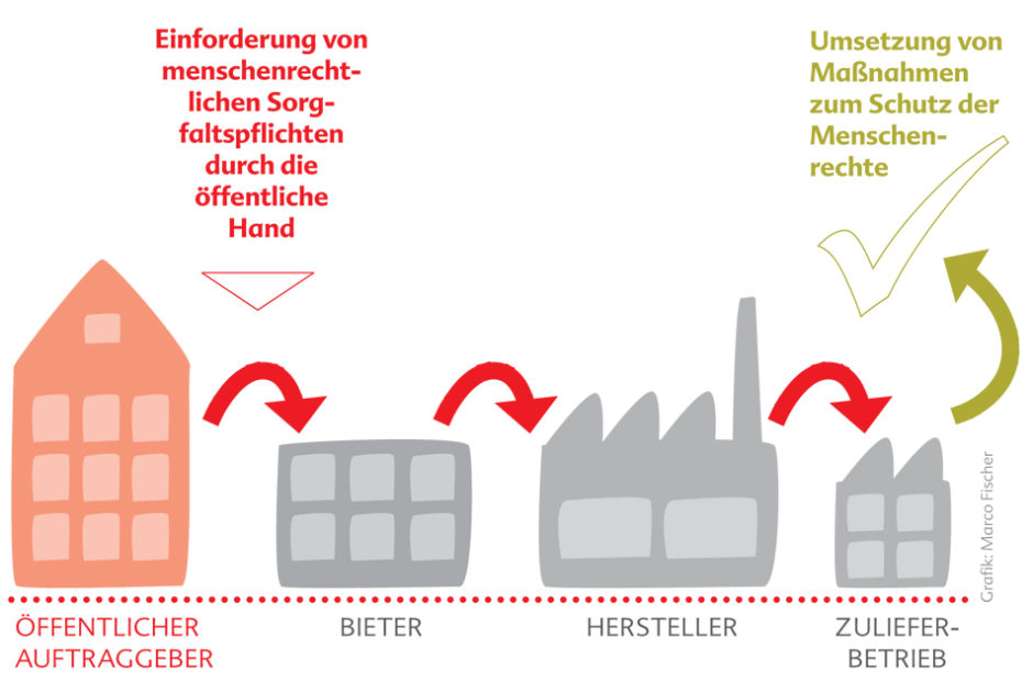 Auf einem Bildschirm wird die Webseite der Stadt Köln angedeutet und darauf ist ein Einkaufswagen - für die öffentliche Beschaffung - und Bauklötze als Symbol für Spielzeug zu sehen.