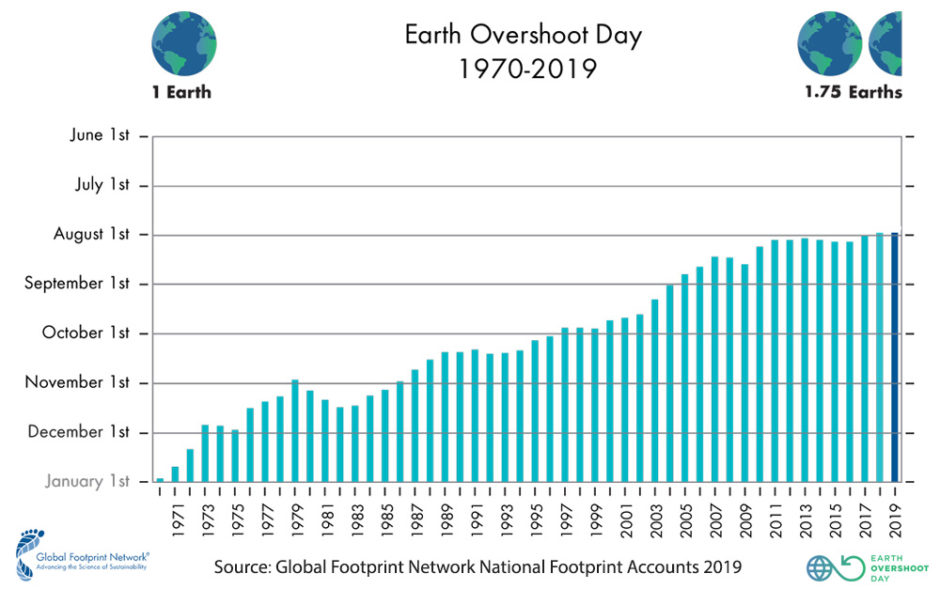 Earth Overshoot Day 1970 - 2019