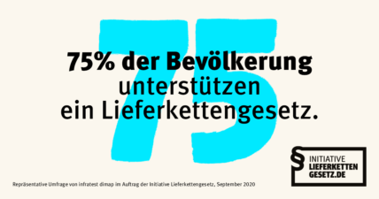 75% der Bevölkerung unterstützen ein Lieferkettengesetz